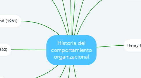 Mind Map: Historia del comportamiento organizacional