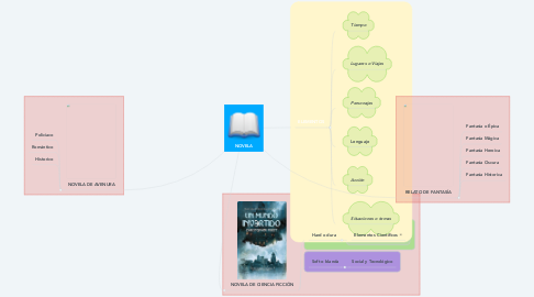 Mind Map: NOVELA