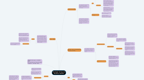 Mind Map: Estrategia de busca de literatura científica