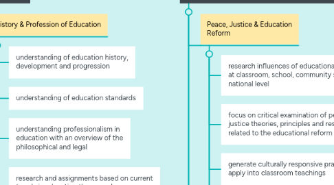 Mind Map: Masters of Education in Instruction Leadership