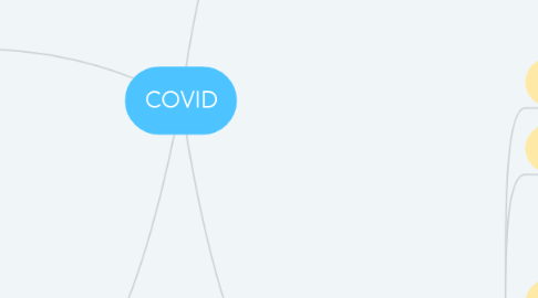 Mind Map: COVID