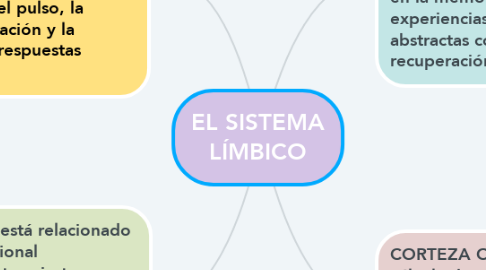 Mind Map: EL SISTEMA LÍMBICO