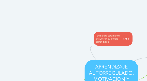 Mind Map: APRENDIZAJE AUTORREGULADO, MOTIVACION Y RENDIMIENTO ACADEMICO