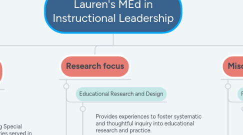 Mind Map: Lauren's MEd in Instructional Leadership