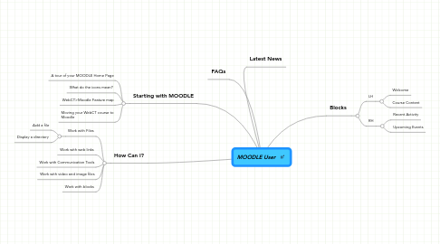 Mind Map: MOODLE User