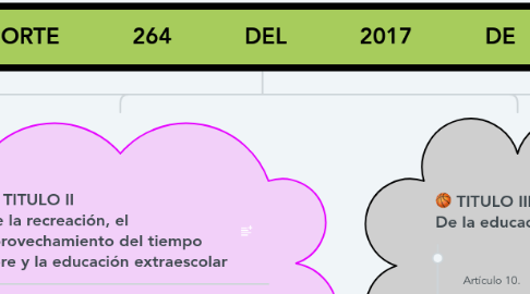 Mind Map: LINEA           DEL           TIEMPO.           LEY           181           DE           1995        -        NUEVA          LEY           DEL           DEPORTE           264           DEL           2017           DE          2020          Y            PROPUESTAS          DE           NUEVAS           LEYES           EN           EL          DEPORTE          COLOMBIANO