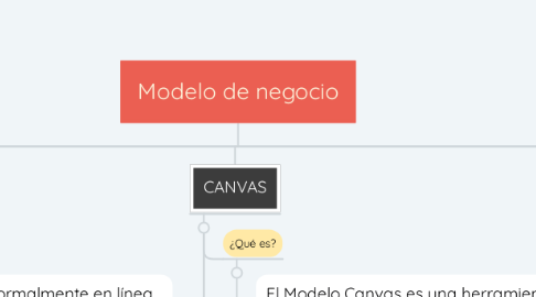 Mind Map: Modelo de negocio