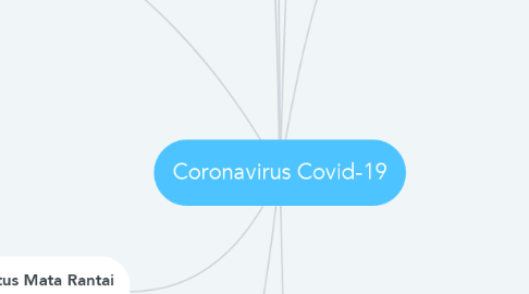 Mind Map: Coronavirus Covid-19