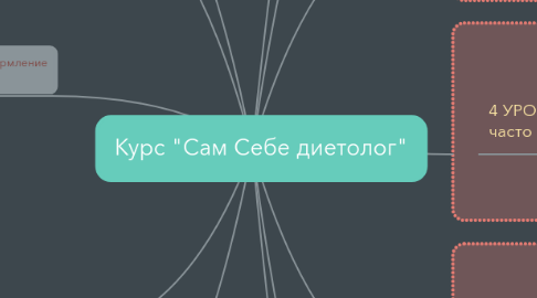 Mind Map: Курс "Сам Себе диетолог"