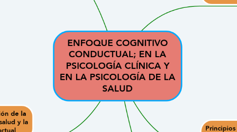 Mind Map: ENFOQUE COGNITIVO CONDUCTUAL; EN LA PSICOLOGÍA CLÍNICA Y EN LA PSICOLOGÍA DE LA SALUD