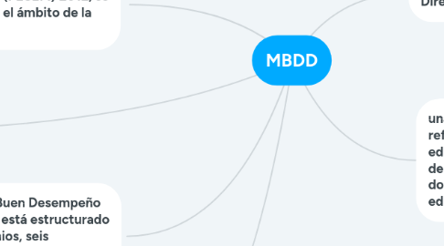 Mind Map: MBDD