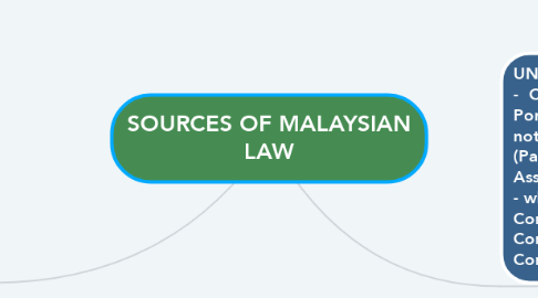 Mind Map: SOURCES OF MALAYSIAN LAW