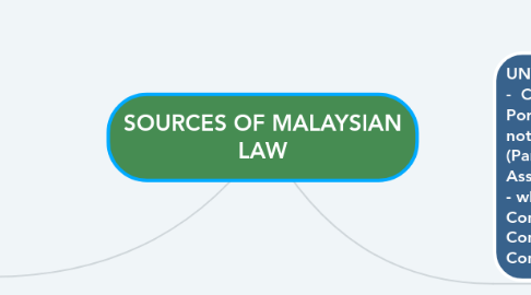 Mind Map: SOURCES OF MALAYSIAN LAW