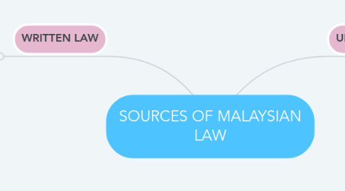 Mind Map: SOURCES OF MALAYSIAN LAW