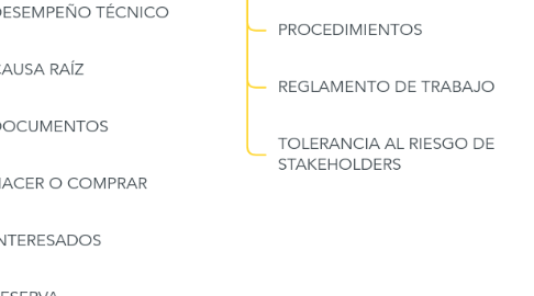 Mind Map: FRAMEWORK DE DIRECCIÓN DE PROYECTOS - PMP / PMI