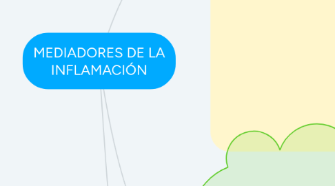 Mind Map: MEDIADORES DE LA INFLAMACIÓN