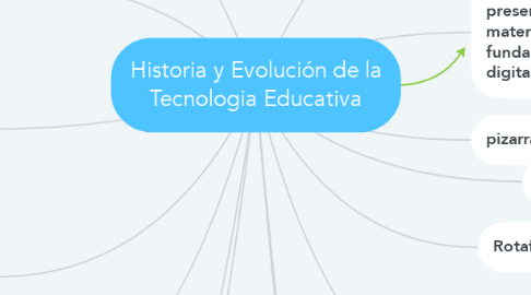 Mind Map: Historia y Evolución de la Tecnologia Educativa