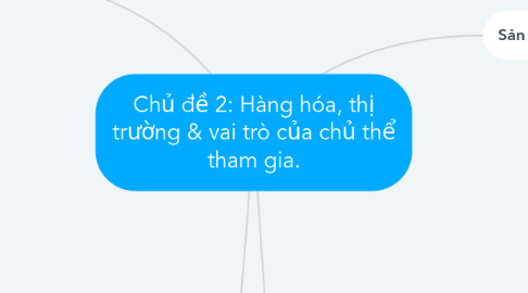 Mind Map: Chủ đề 2: Hàng hóa, thị trường & vai trò của chủ thể tham gia.