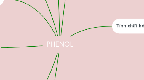 Mind Map: PHENOL