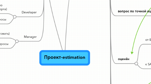 Mind Map: Проект-estimation