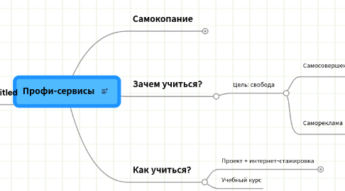 Mind Map: Профи-сервисы