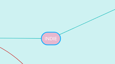 Mind Map: INDIE