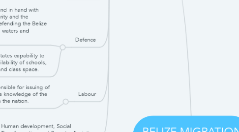 Mind Map: BELIZE MIGRATION POLICY NEXUS