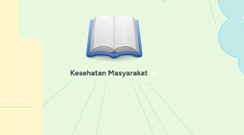 Mind Map: Kesehatan Masyarakat