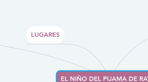 Mind Map: EL NIÑO DEL PIJAMA DE RAYAS