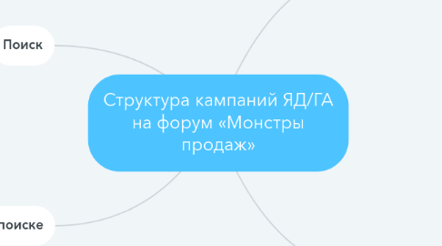 Mind Map: Структура кампаний ЯД/ГА на форум «Монстры продаж»