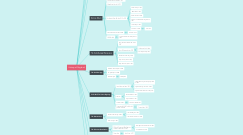 Mind Map: History of England