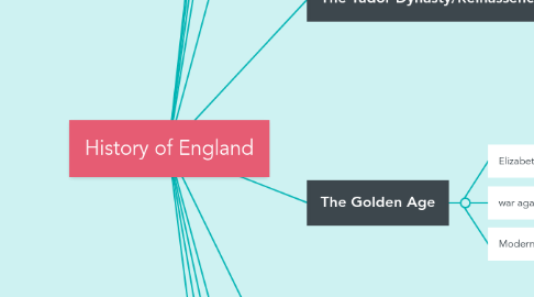 Mind Map: History of England