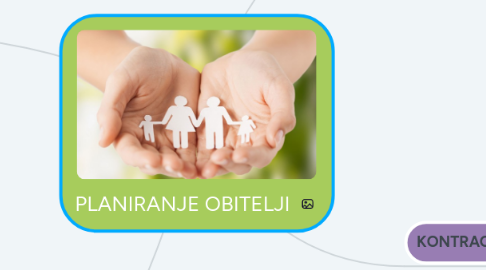 Mind Map: PLANIRANJE OBITELJI