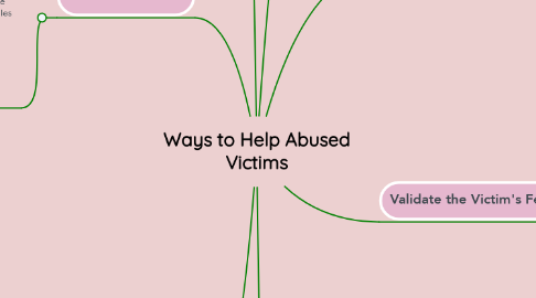 Mind Map: Ways to Help Abused Victims