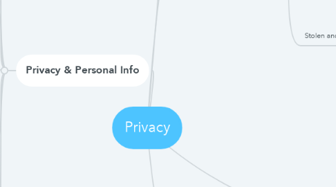 Mind Map: Privacy