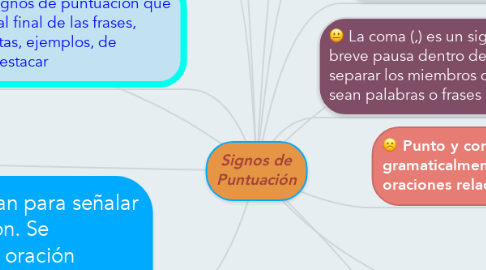 Mind Map: Signos de Puntuación