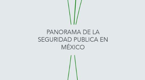 Mind Map: PANORAMA DE LA SEGURIDAD PUBLICA EN MÉXICO