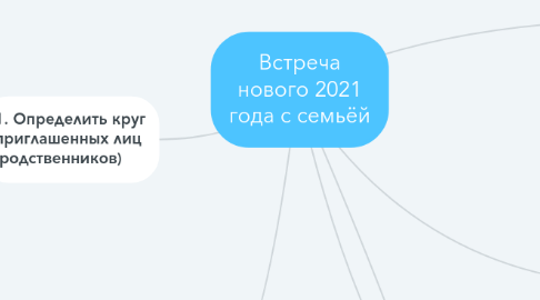 Mind Map: Встреча нового 2021 года с семьёй