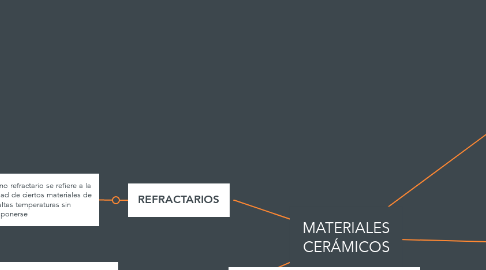 Mind Map: MATERIALES CERÁMICOS