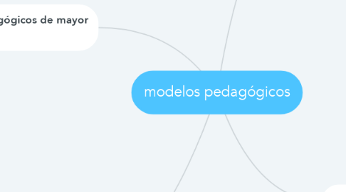 Mind Map: modelos pedagógicos