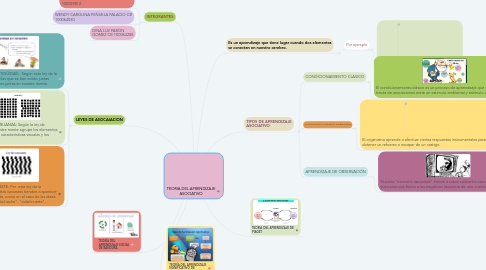 Mind Map: TEORIA DEL APRENDIZAJE ASOCIATIVO