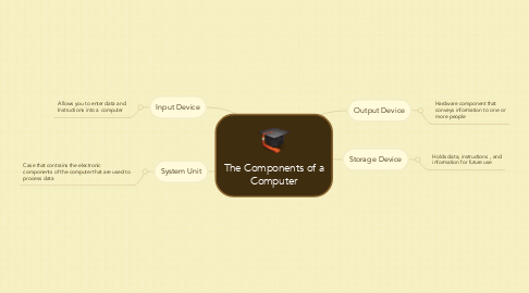 Mind Map: The Components of a Computer