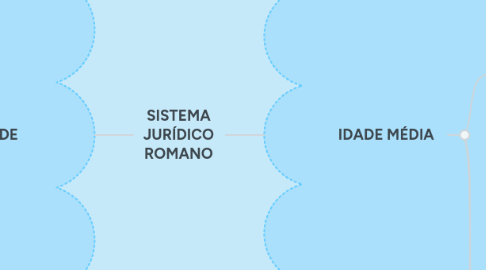 Mind Map: SISTEMA JURÍDICO ROMANO