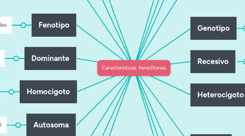 Mind Map: Características hereditarias