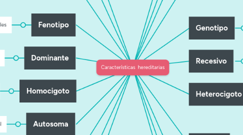 Mind Map: Características  hereditarias