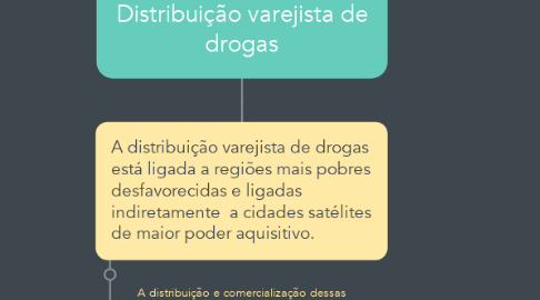 Mind Map: Distribuição varejista de drogas