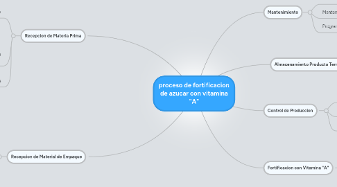 Mind Map: proceso de fortificacion de azucar con vitamina "A"