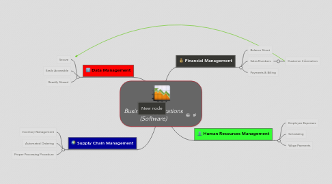 Mind Map: Business Applications (Software)