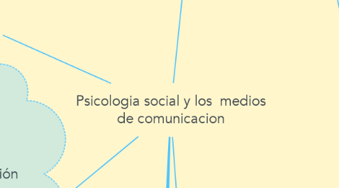 Mind Map: Psicologia social y los  medios de comunicacion
