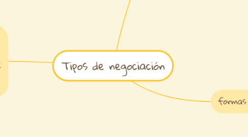 Mind Map: Tipos de negociación